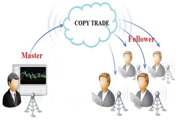 Luôn biết cách theo dõi và quản lý khi copy trade